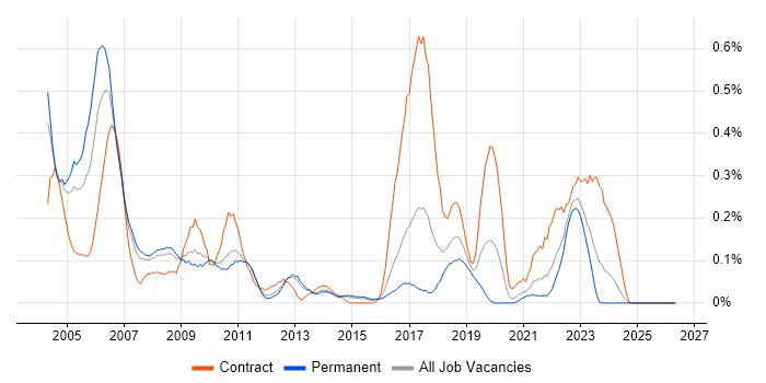 Field Service Engineer job vacancy trend in Leeds