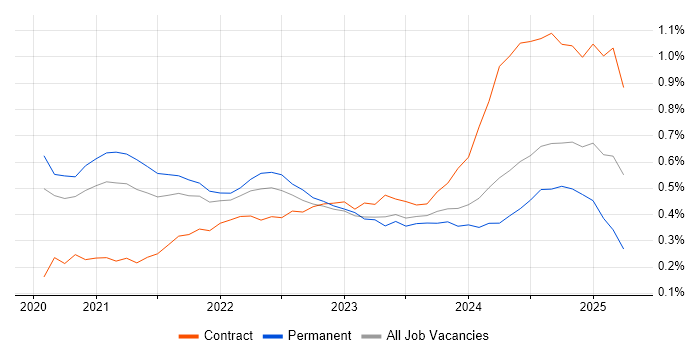 Job vacancy trend for Figma in Leeds