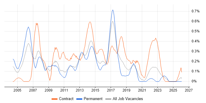 Finance Business Analyst job vacancy trend in Leeds