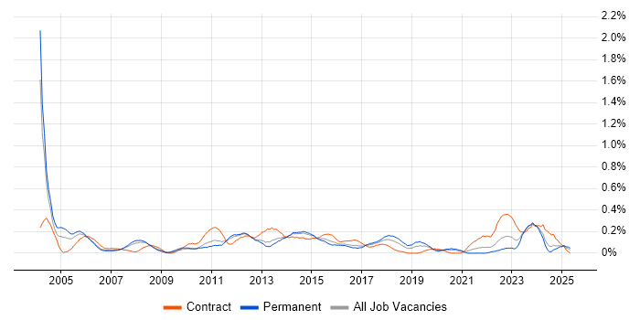 Job vacancy trend for Finance Manager in Leeds Job vacancy trend for Finance Manager in Leeds