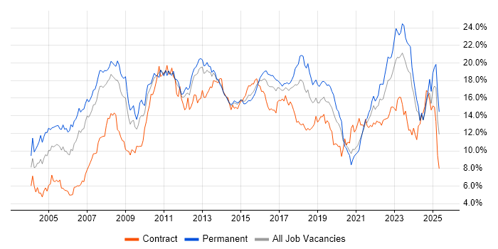 Job vacancy trend for Finance in Leeds Job vacancy trend for Finance in Leeds