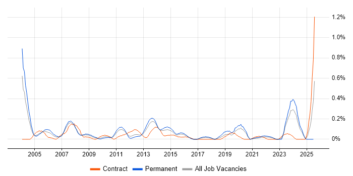 Job vacancy trend for Financial Analysis in Leeds Job vacancy trend for Financial Analysis in Leeds