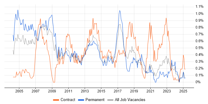 Job vacancy trend for Financial Analyst in Leeds