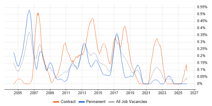 Financial Business Analyst job vacancy trend in Leeds