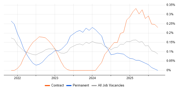 FinOps job vacancy trend in Leeds
