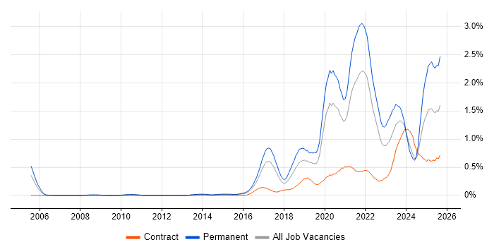 Fintech job vacancy trend in Leeds