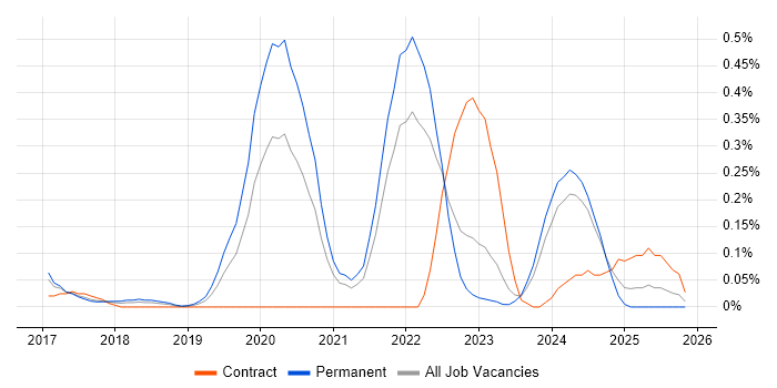 Firebase job vacancy trend in Leeds
