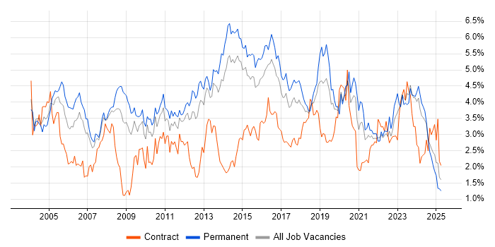Job vacancy trend for Firewall in Leeds