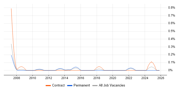 FIX Protocol job vacancy trend in Leeds