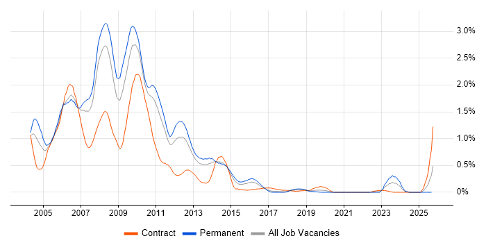 Flash job vacancy trend in Leeds