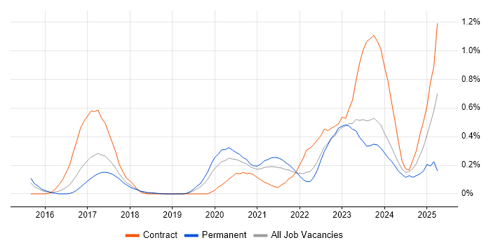Job vacancy trend for Flask in Leeds