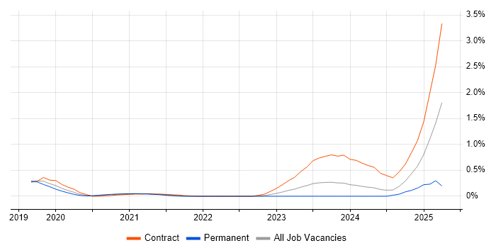 Job vacancy trend for Flink in Leeds