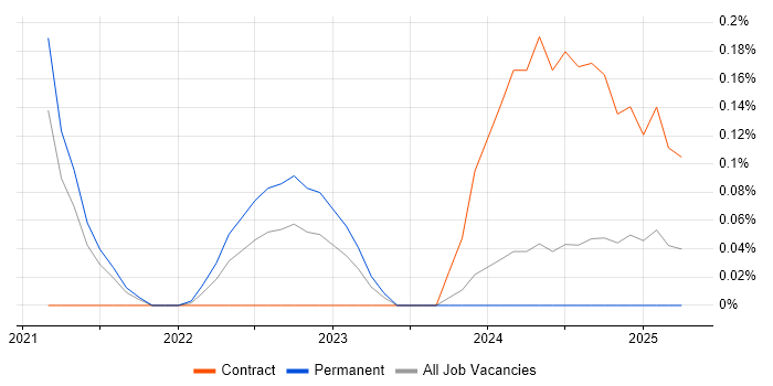Job vacancy trend for Flutter Developer in Leeds