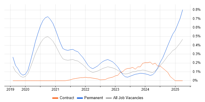 Job vacancy trend for Flutter in Leeds Job vacancy trend for Flutter in Leeds
