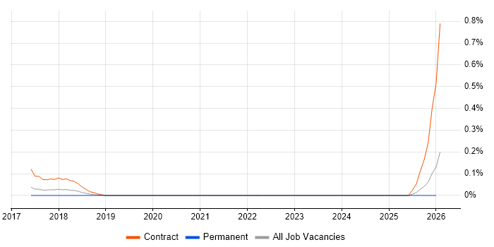 Flyway job vacancy trend in Leeds
