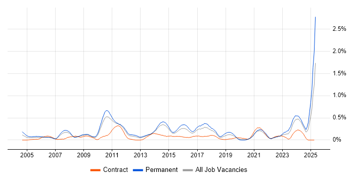 Job vacancy trend for FMCG in Leeds Job vacancy trend for FMCG in Leeds