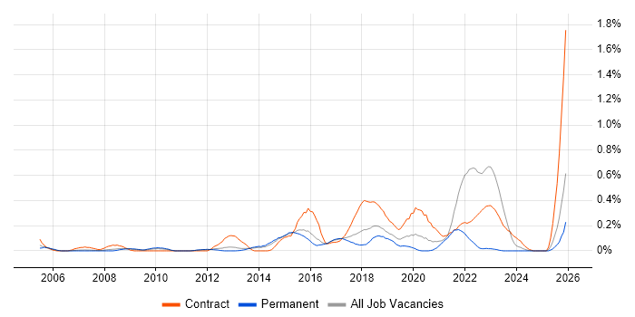 Focus Group job vacancy trend in Leeds