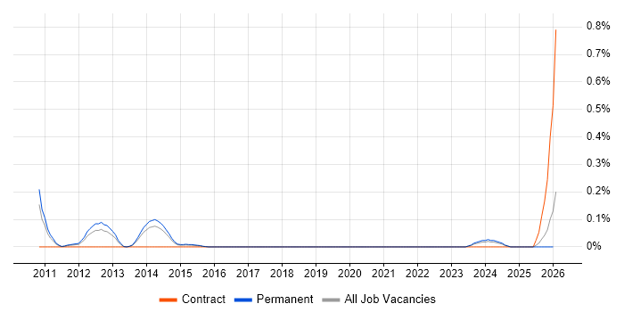 Foglight job vacancy trend in Leeds