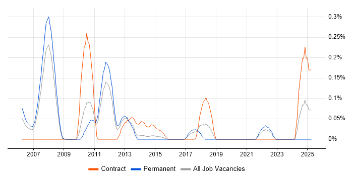 Job vacancy trend for Foreign Exchange (FX) in Leeds