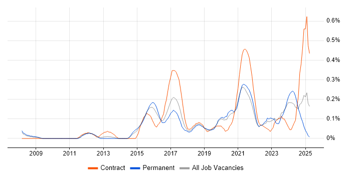 Job vacancy trend for FortiGate in Leeds