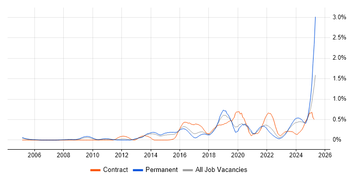 Job vacancy trend for Fortinet in Leeds