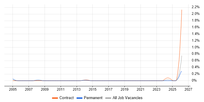 Foundry job vacancy trend in Leeds