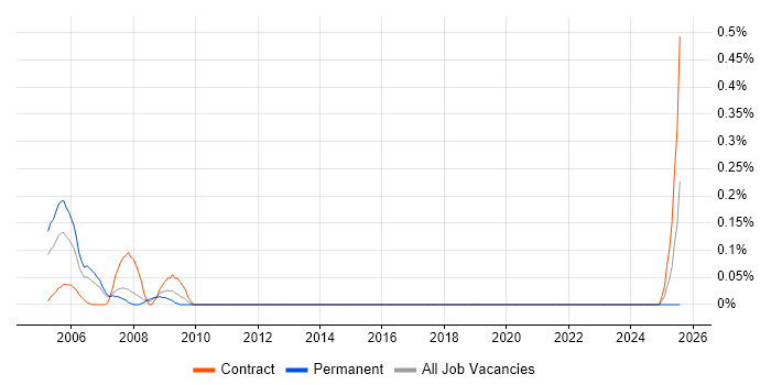 Job vacancy trend for FoxPro Developer in Leeds