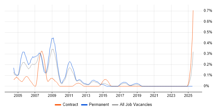 Job vacancy trend for FoxPro (VFP) in Leeds
