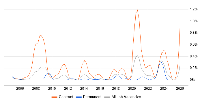 Freedom of Information job vacancy trend in Leeds
