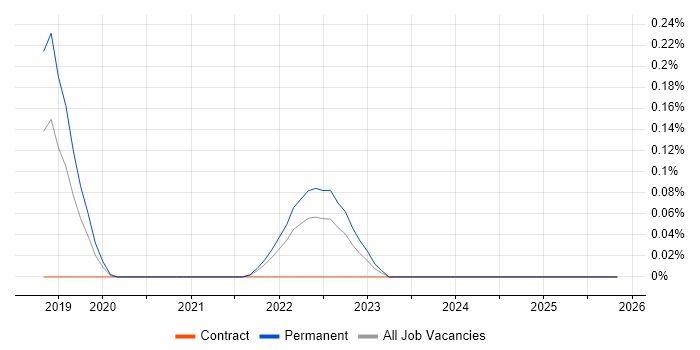 Freshdesk job vacancy trend in Leeds