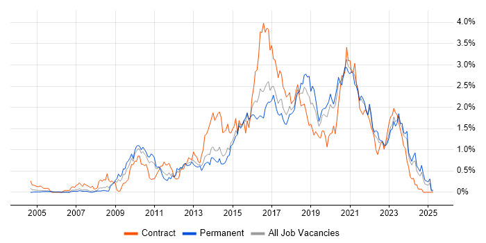 Job vacancy trend for Front-End Developer (Client-Side Developer) in Leeds Job vacancy trend for Front-End Developer (Client-Side Developer) in Leeds