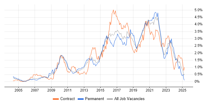Job vacancy trend for Front End Development in Leeds