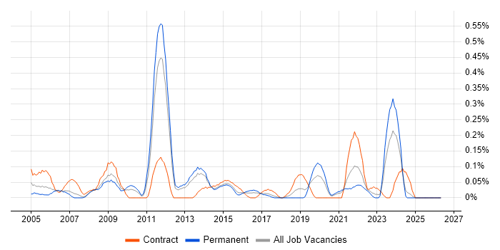 Front Office job vacancy trend in Leeds