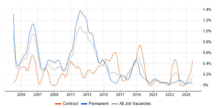 FTP job vacancy trend in Leeds