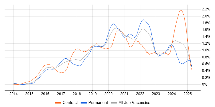 Job vacancy trend for Full-Stack Developer in Leeds