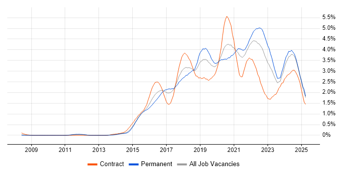 Job vacancy trend for Full-Stack Development in Leeds Job vacancy trend for Full-Stack Development in Leeds