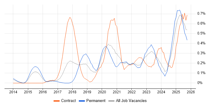 Full-Stack Engineer job vacancy trend in Leeds