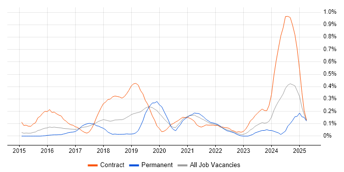 Job vacancy trend for Full-Stack Java Developer in Leeds