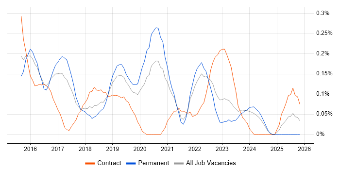 Full-Stack JavaScript Developer job vacancy trend in Leeds
