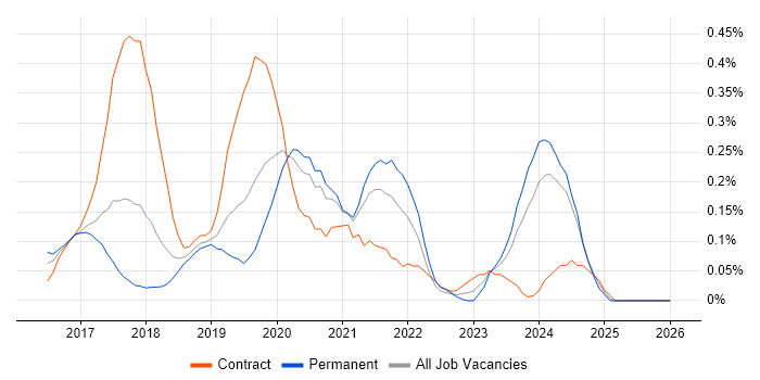 Full-Stack .NET Developer job vacancy trend in Leeds