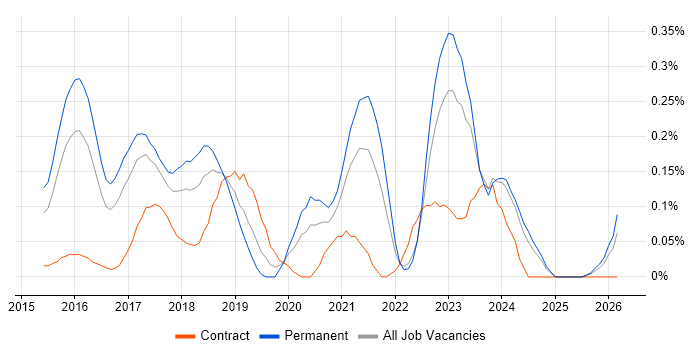 Full-Stack PHP Developer job vacancy trend in Leeds