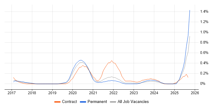 Full-Stack Python Developer job vacancy trend in Leeds