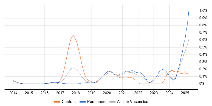Job vacancy trend for Full-Stack Software Engineer in Leeds