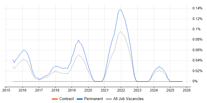 Full-Stack Web Developer job vacancy trend in Leeds