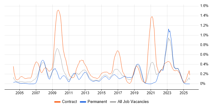 Functional Consultant job vacancy trend in Leeds