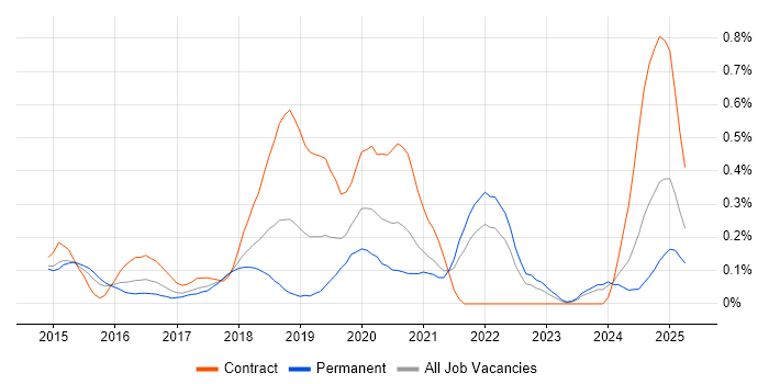 Job vacancy trend for Functional Programming in Leeds