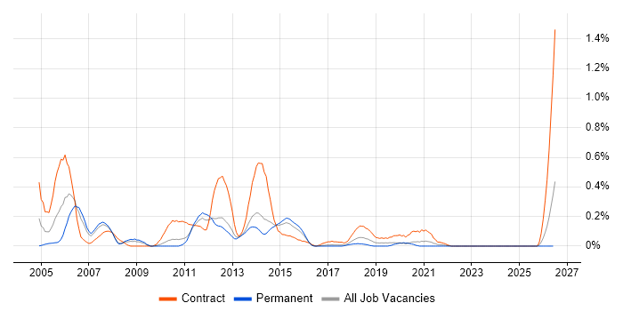 Functional Tester job vacancy trend in Leeds