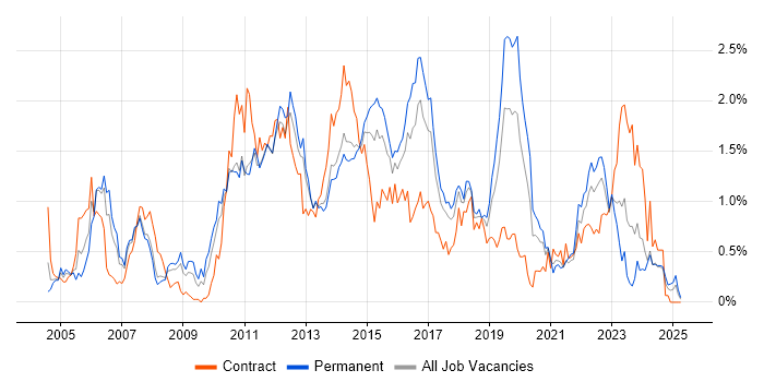 Job vacancy trend for Functional Testing in Leeds