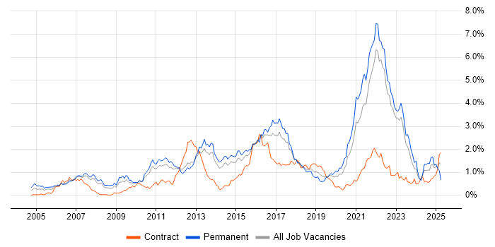 Job vacancy trend for Games in Leeds Job vacancy trend for Games in Leeds