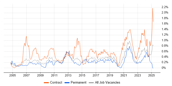 Job vacancy trend for GAP Analysis in Leeds